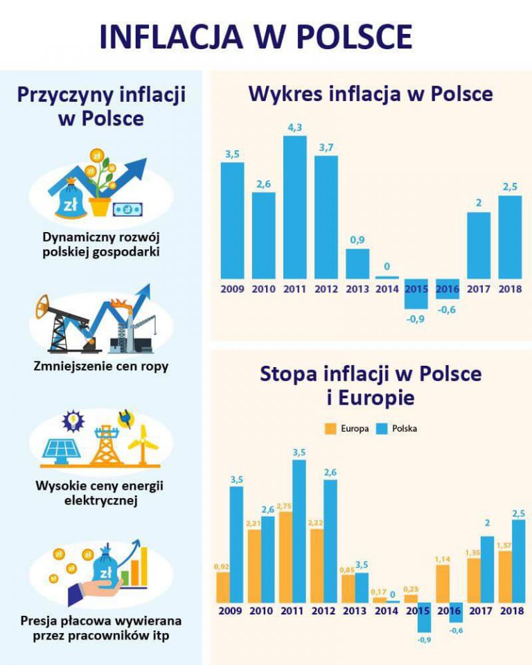 Inflacja W Polsce Do Czego Warto, Aby Polacy Przygotowali Się