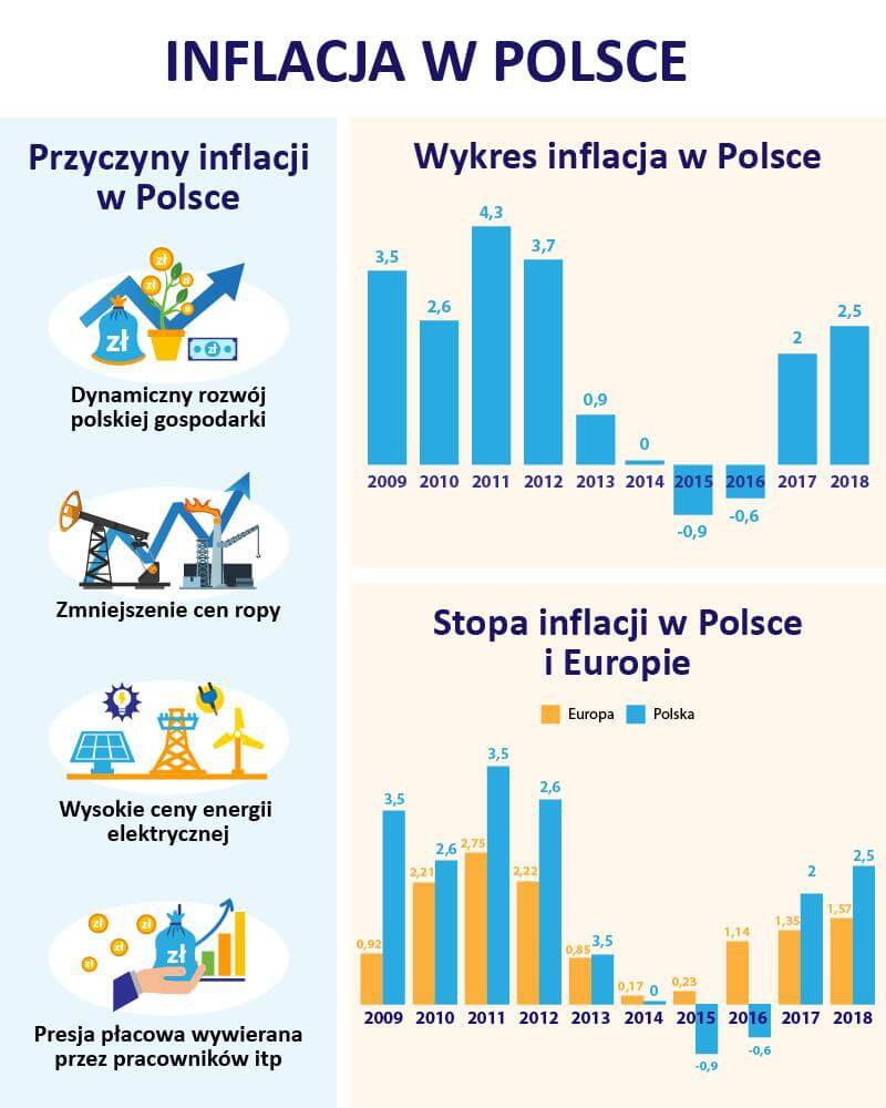 Inflacja w Polsce: do czego warto, aby Polacy przygotowali się w 2019 roku?  